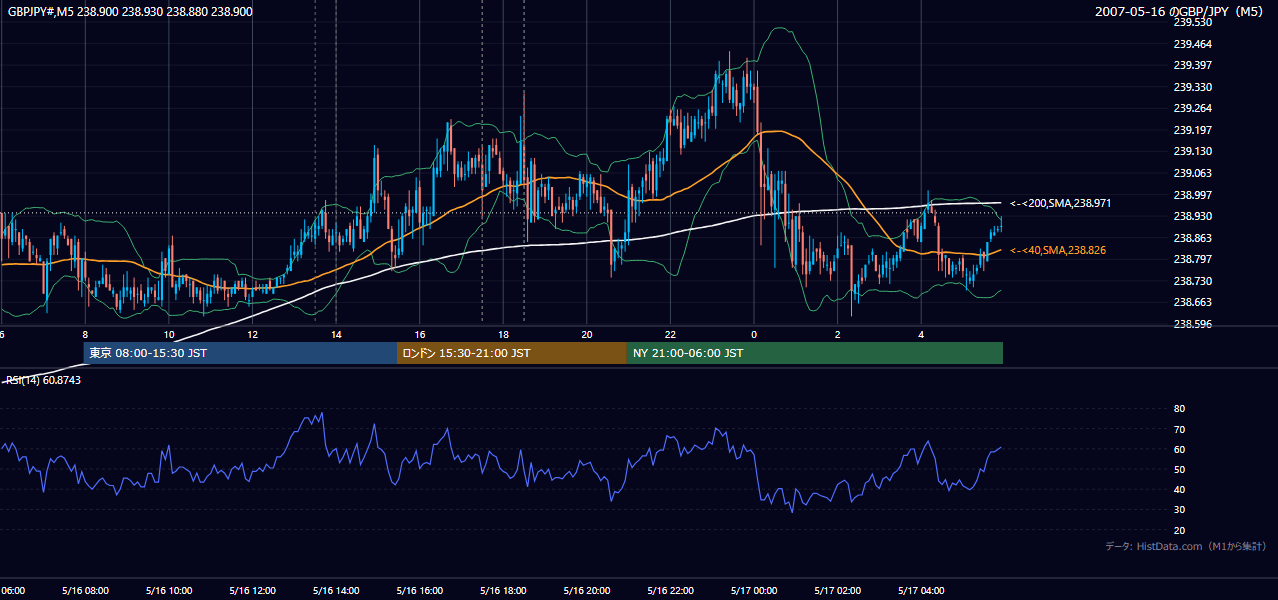 2007年5月16日(水) GBP/JPY 5分足チャート