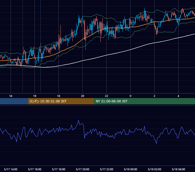 2007年5月17日（木） GBP/JPY 5分足チャート