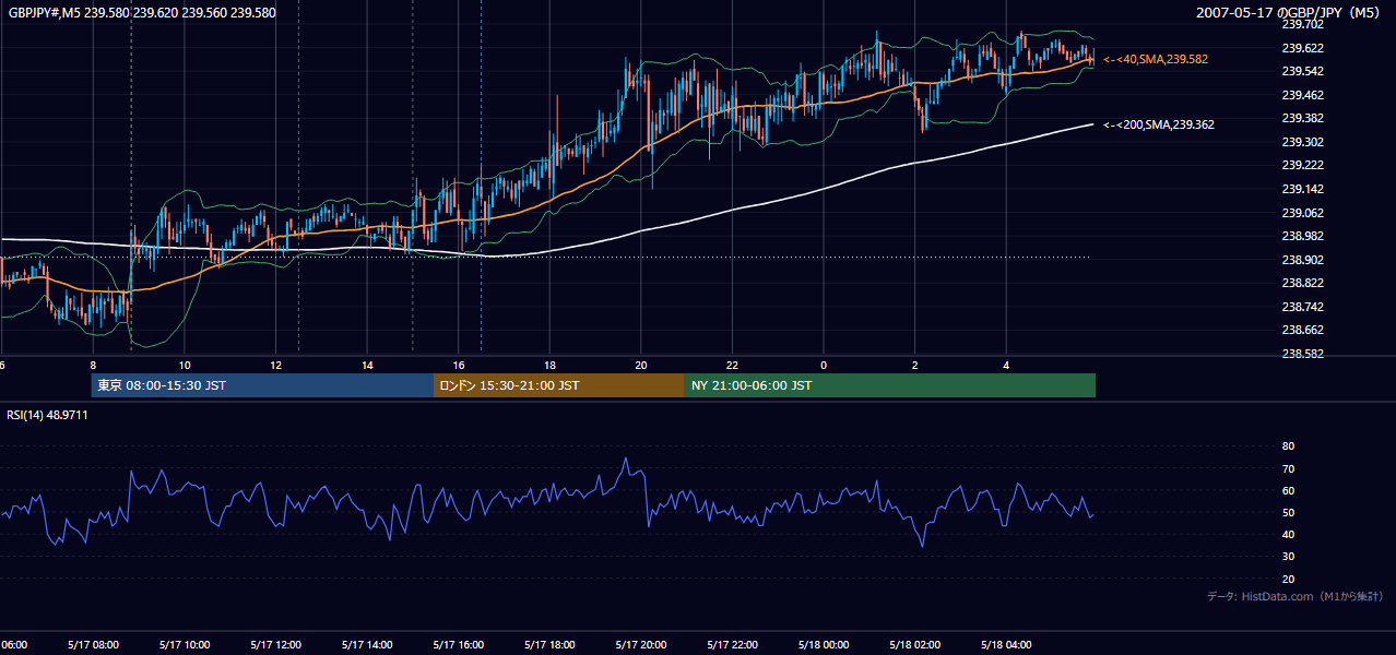 2007-05-17(木) GBP/JPY 5分足チャート