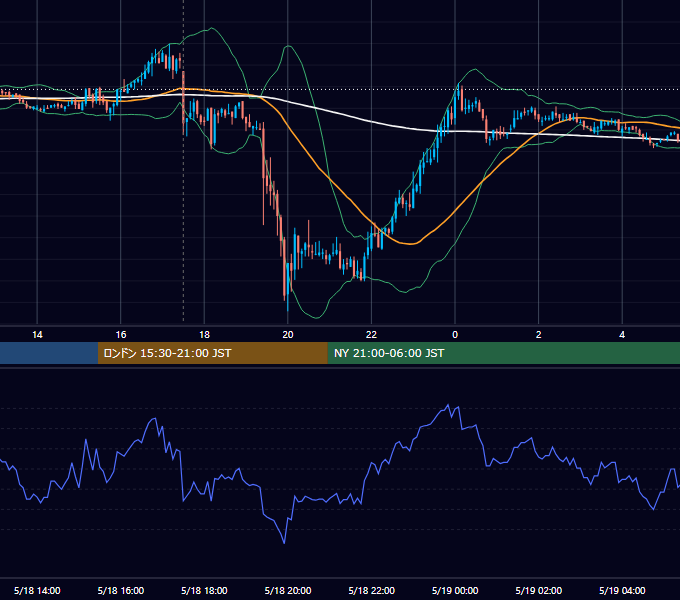 2007年5月18日（金） GBP/JPY 5分足チャート
