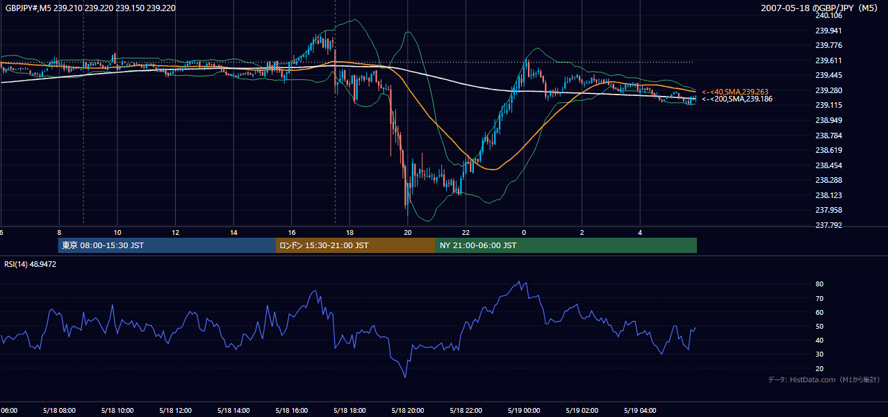 2007-05-18(金) GBP/JPY 5分足チャート