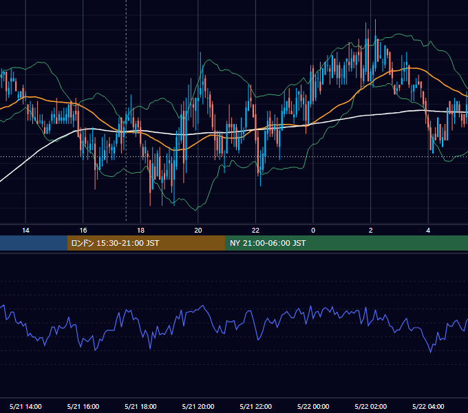 2007年5月21日（月） GBP/JPY 5分足チャート
