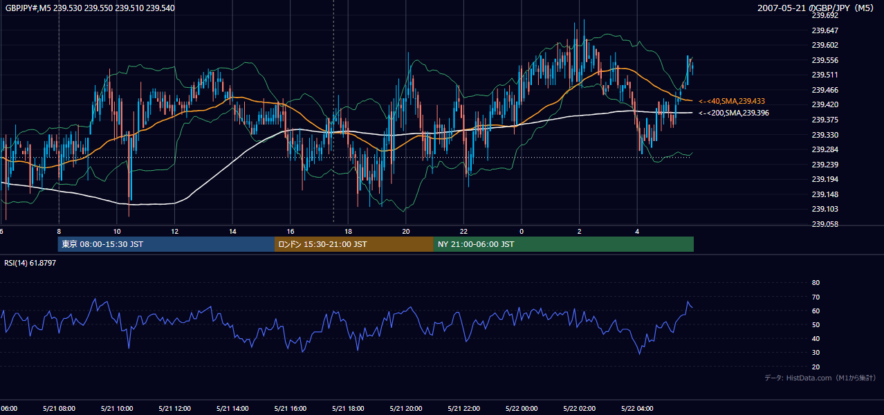 2007-05-21（月） GBP/JPY 5分足チャート