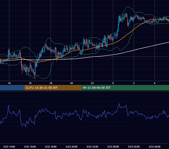 2007年5月22日（火） GBP/JPY 5分足チャート