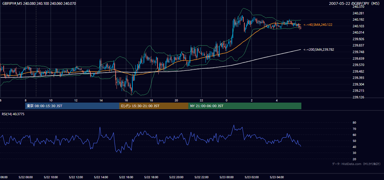 2007年5月22日(火) GBP/JPY 5分足チャート