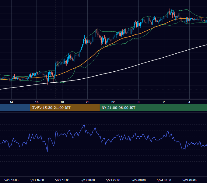 2007年5月23日（水） GBP/JPY 5分足チャート