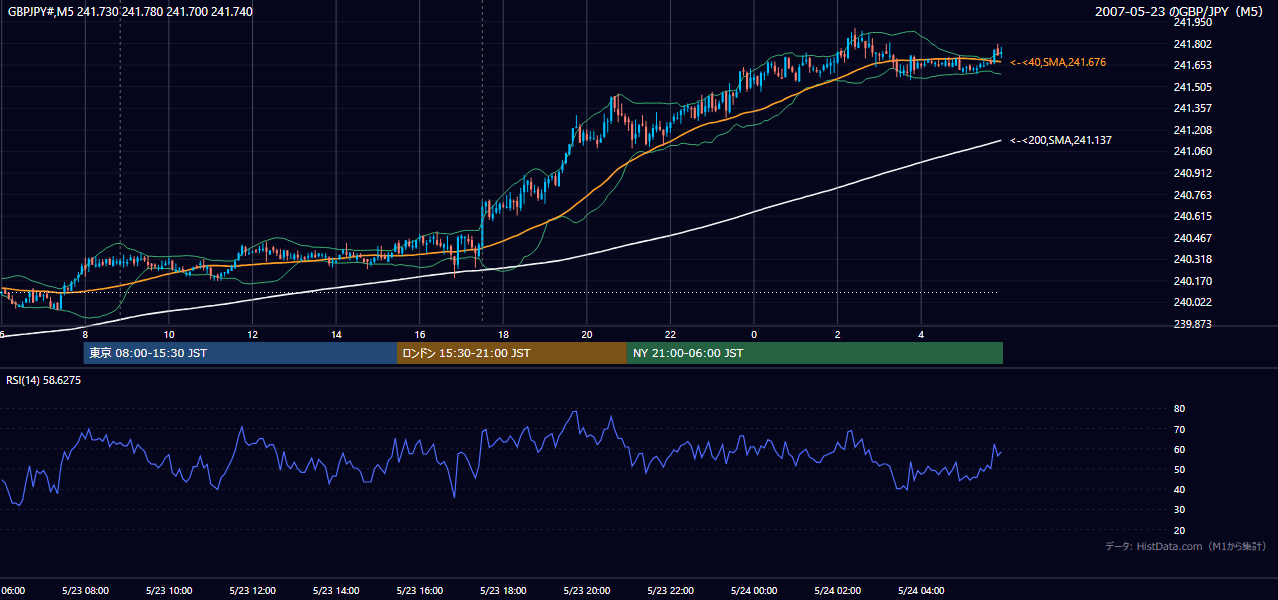 2007-05-23（水） GBP/JPY 5分足チャート