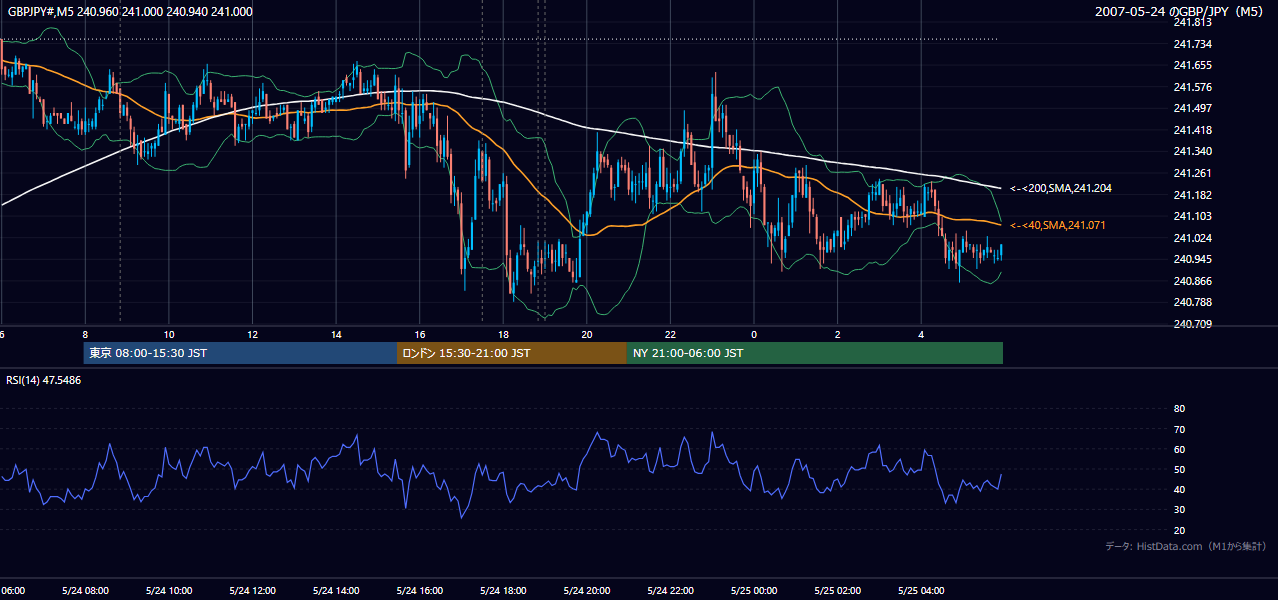 2007-05-24（木） GBP/JPY 5分足チャート