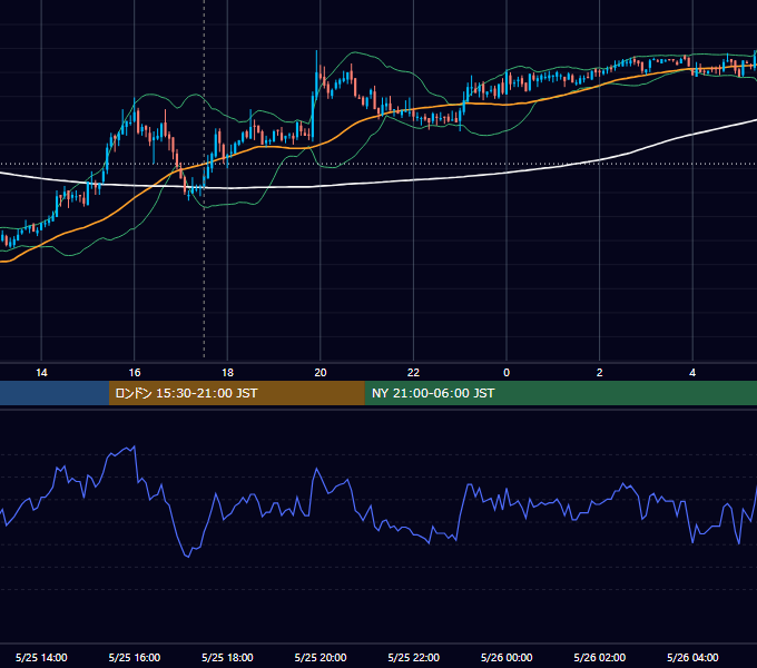 2007年5月25日（金） GBP/JPY 5分足チャート