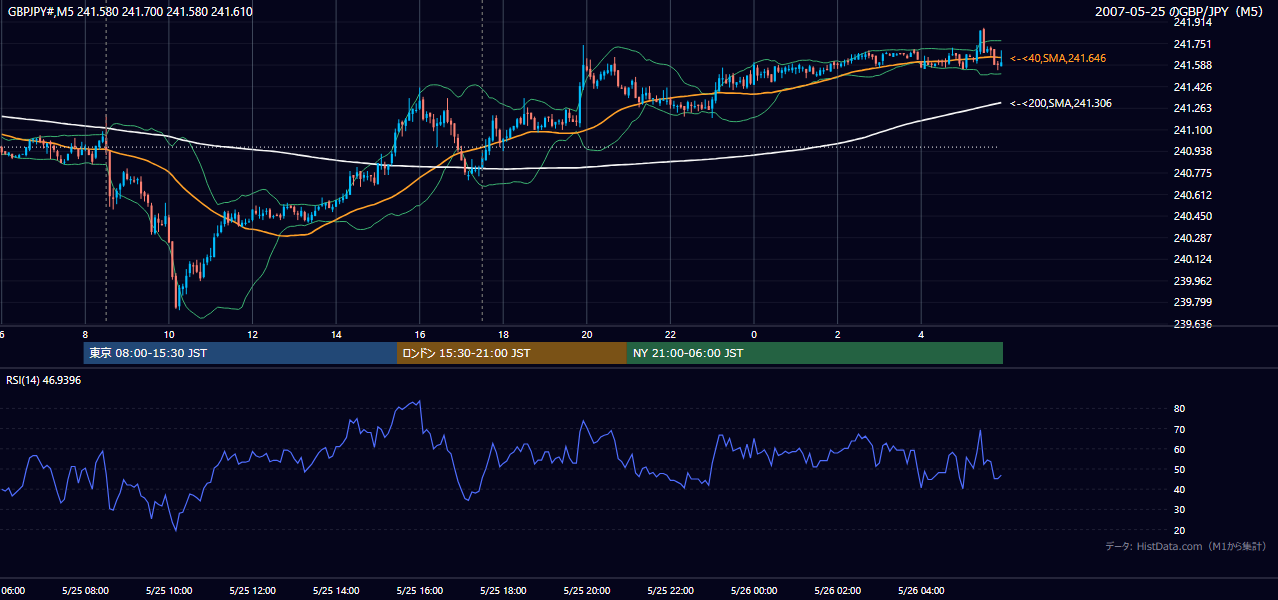2007-05-25（金） GBP/JPY 5分足チャート