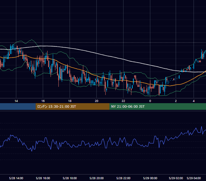 2007年5月28日（月） GBP/JPY 5分足チャート