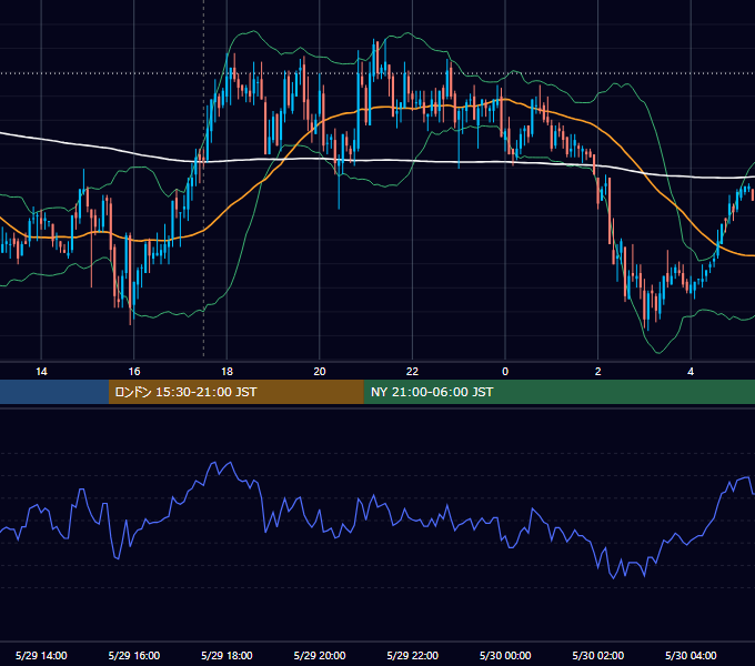 2007年5月29日（火） GBP/JPY 5分足チャート