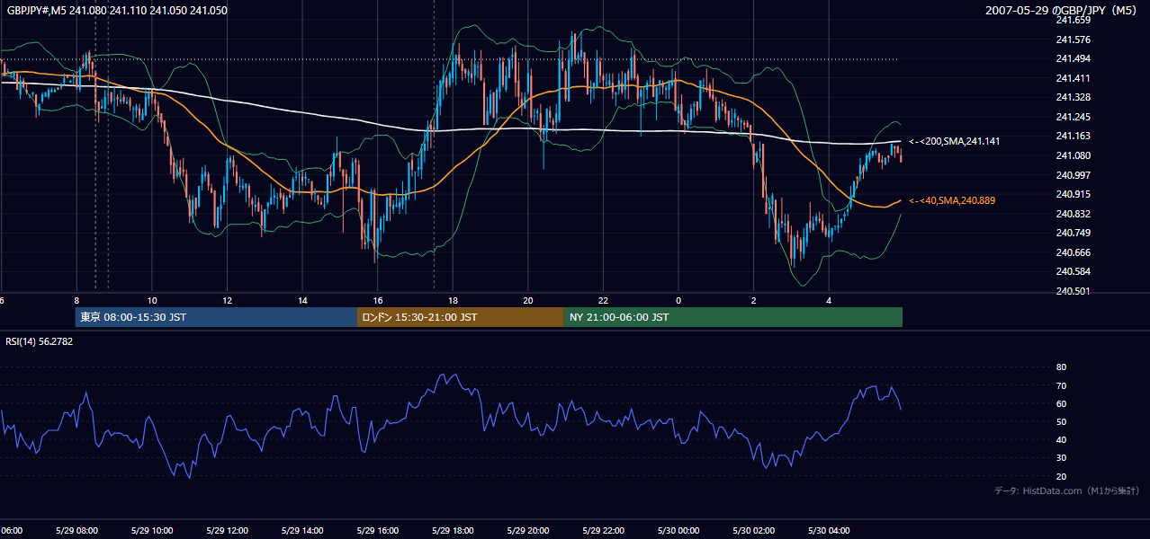 2007年5月29日(火) GBP/JPY 5分足チャート