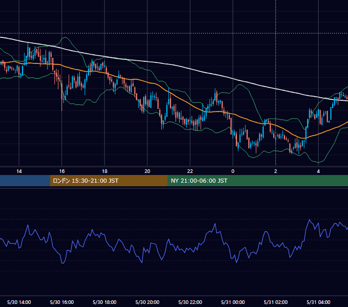 2007年5月30日（水） GBP/JPY 5分足チャート
