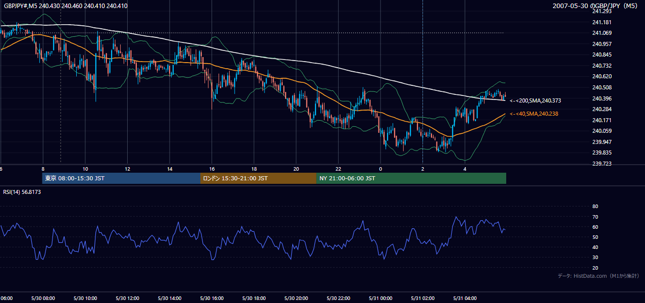 2007年5月30日(水) GBP/JPY 5分足チャート
