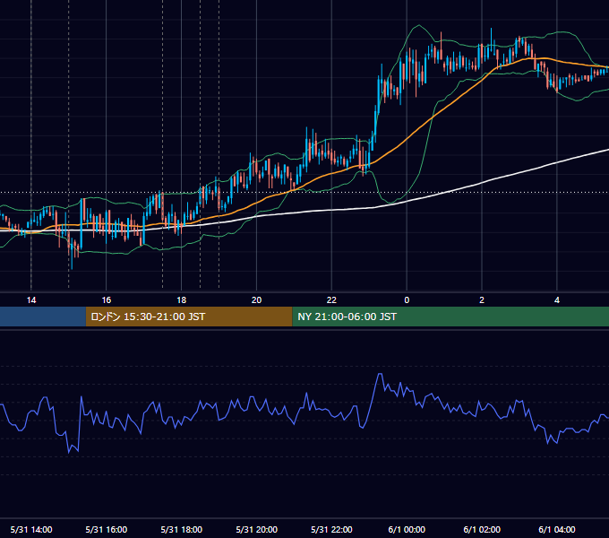 2007年5月31日（木） GBP/JPY 5分足チャート