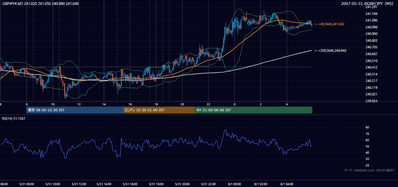 2007年5月31日（木） GBP/JPY 5分足チャート