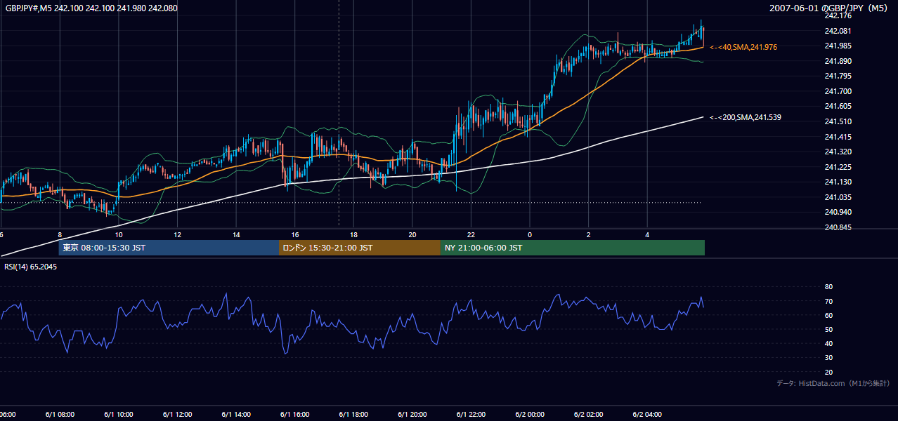 2007年6月1日(金) GBP/JPY 5分足チャート