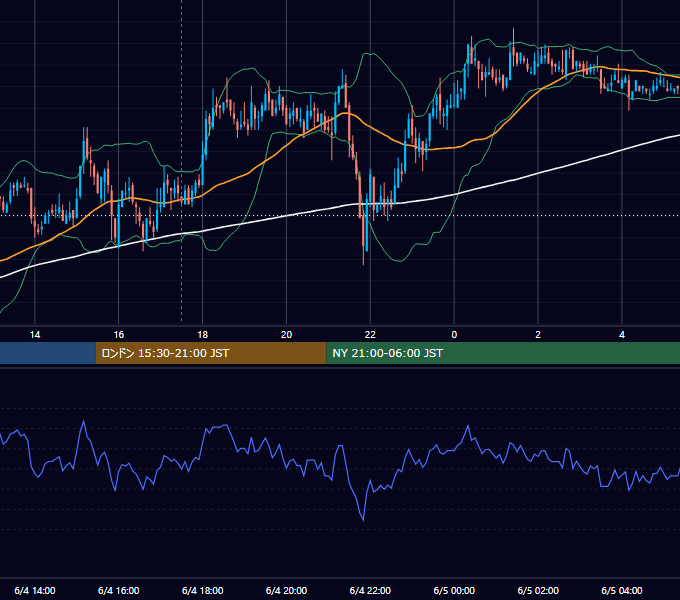 2007年6月4日（月） GBP/JPY 5分足チャート