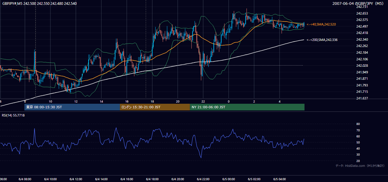 2007-06-04(月) GBP/JPY 5分足チャート
