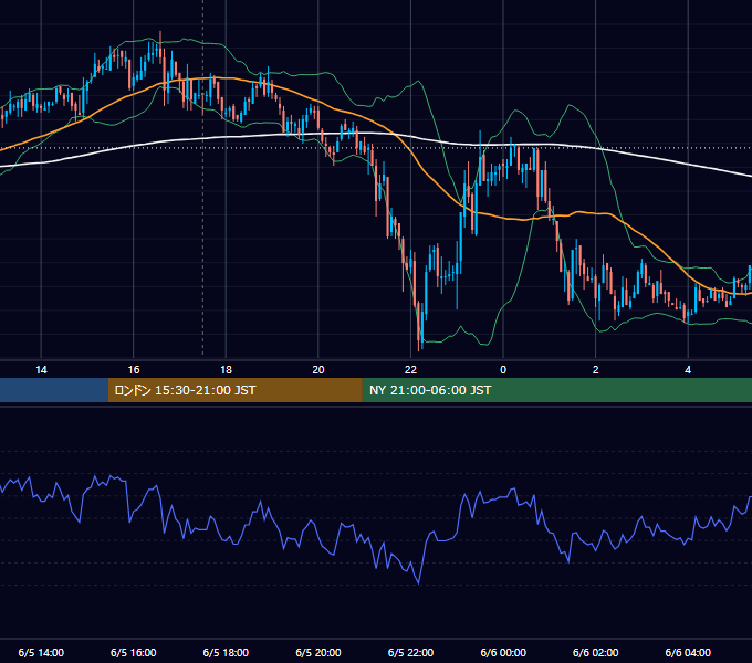 2007年6月5日（火） GBP/JPY 5分足チャート