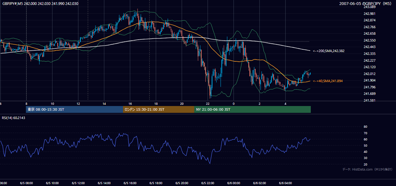 2007-06-05(火) GBP/JPY 5分足チャート