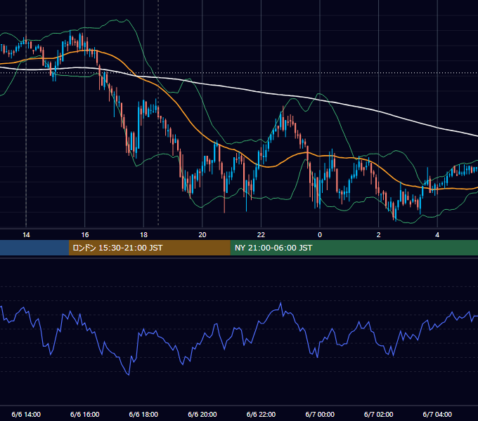 2007年6月6日（水） GBP/JPY 5分足チャート
