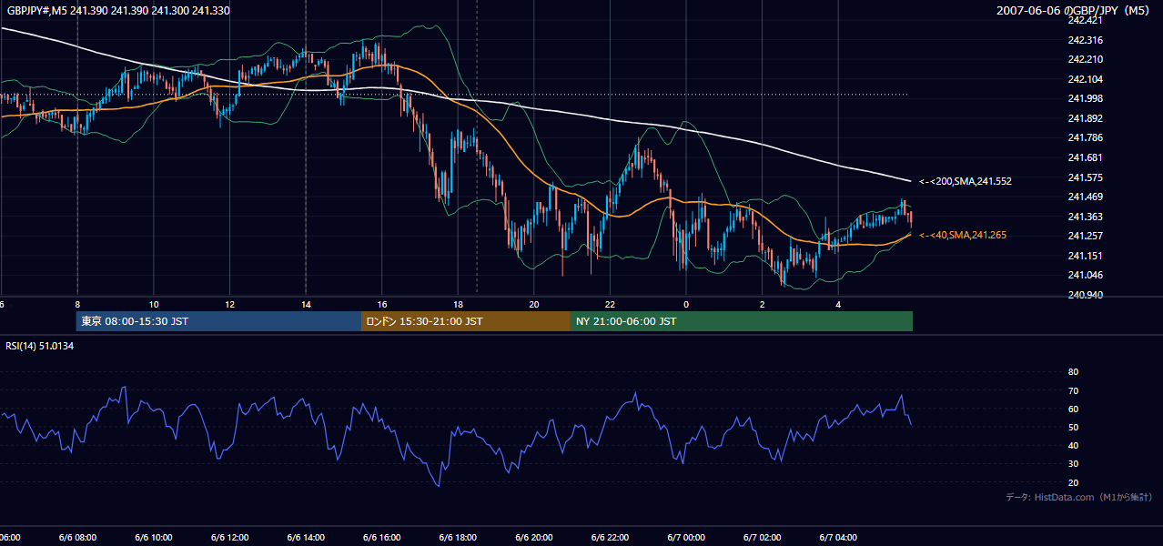 2007-06-06(水) GBP/JPY 5分足チャート