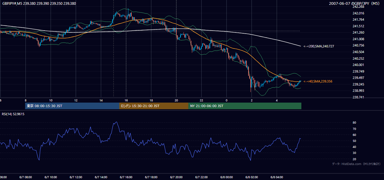 2007年6月7日(木) GBP/JPY 5分足チャート