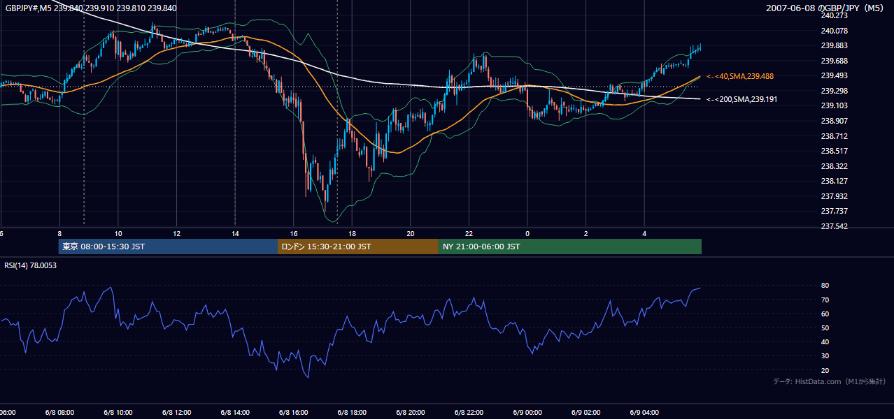 2007-06-08(金) GBP/JPY 5分足チャート