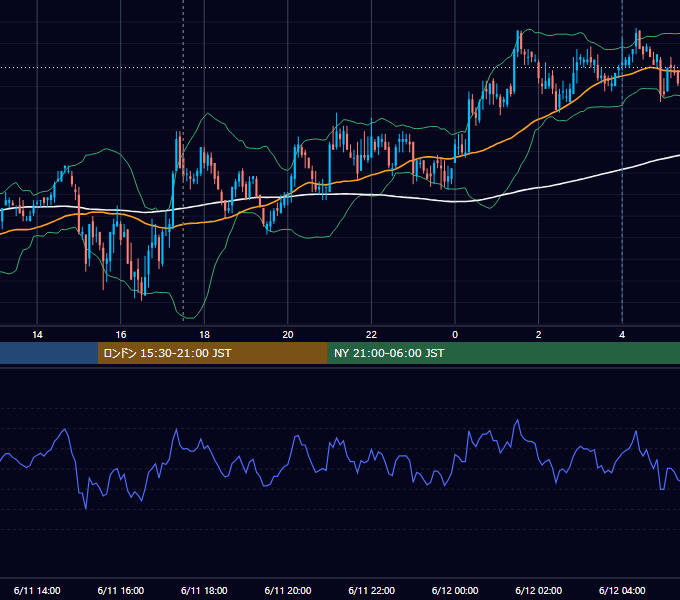 2007年6月11日（月） GBP/JPY 5分足チャート
