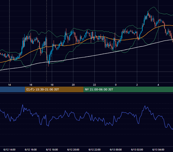 2007年6月12日（火） GBP/JPY 5分足チャート