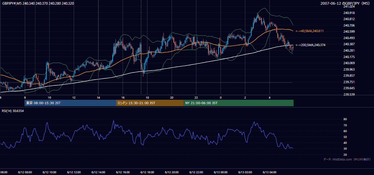 2007年6月12日(火) GBP/JPY 5分足チャート