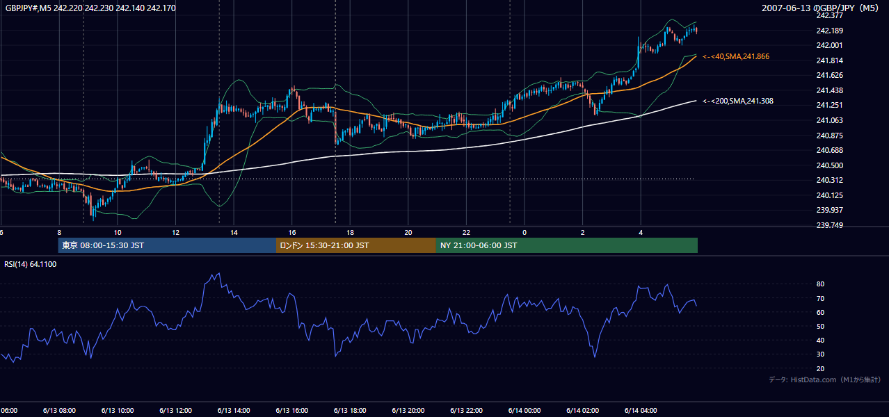 2007年6月13日(水) GBP/JPY 5分足チャート