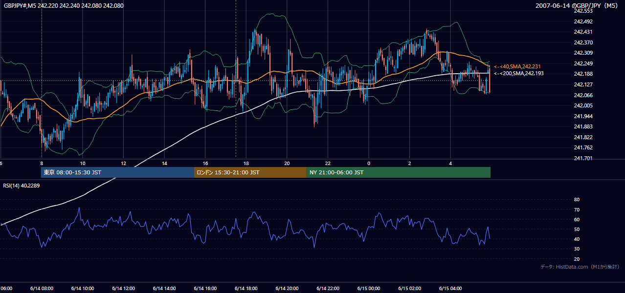 2007年6月14日（木） GBP/JPY 5分足チャート