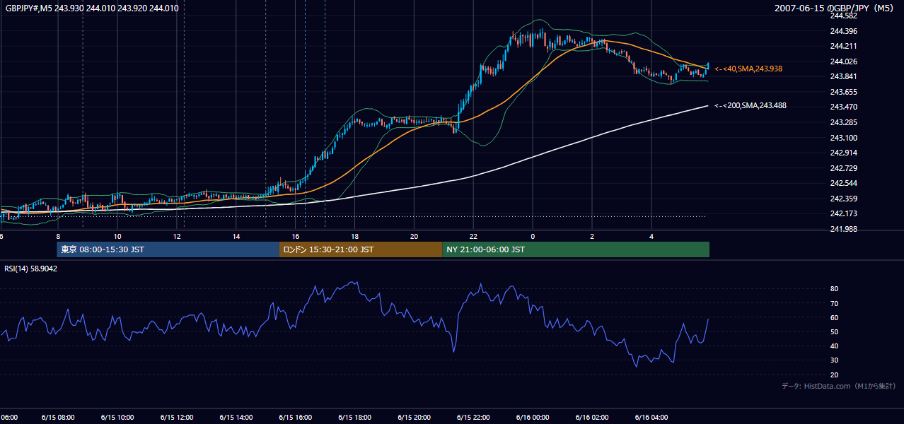 2007年6月15日(金) GBP/JPY 5分足チャート