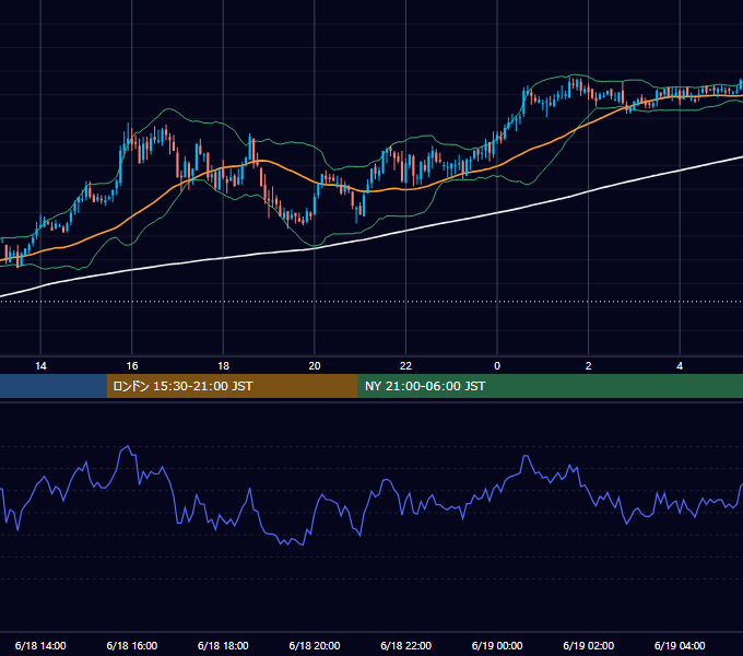 2007年6月18日（月） GBP/JPY 5分足チャート