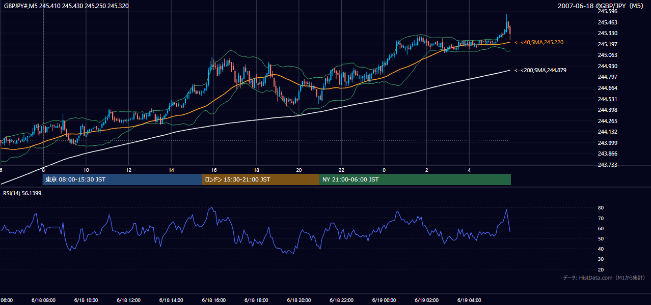 2007-06-18(月) GBP/JPY 5分足チャート