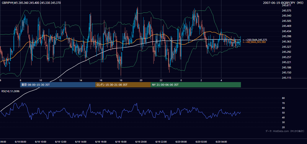 2007-06-19(火) GBP/JPY 5分足チャート