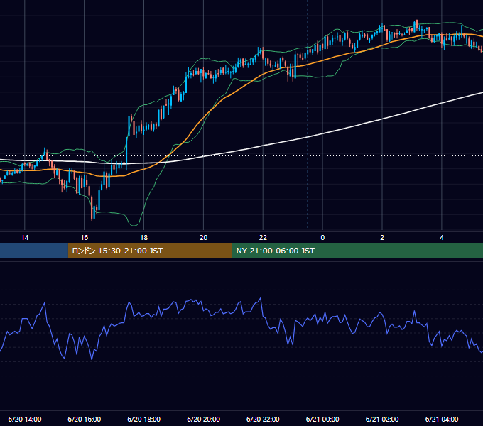 2007年6月20日（水） GBP/JPY 5分足チャート