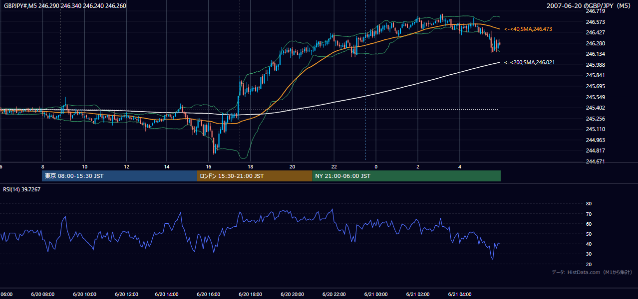 2007-06-20(水) GBP/JPY 5分足チャート