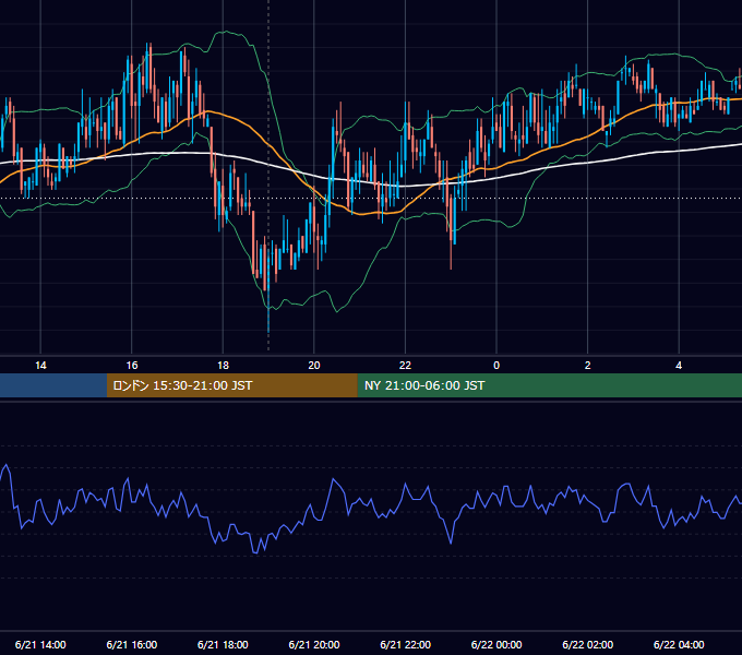 2007年6月21日（木） GBP/JPY 5分足チャート