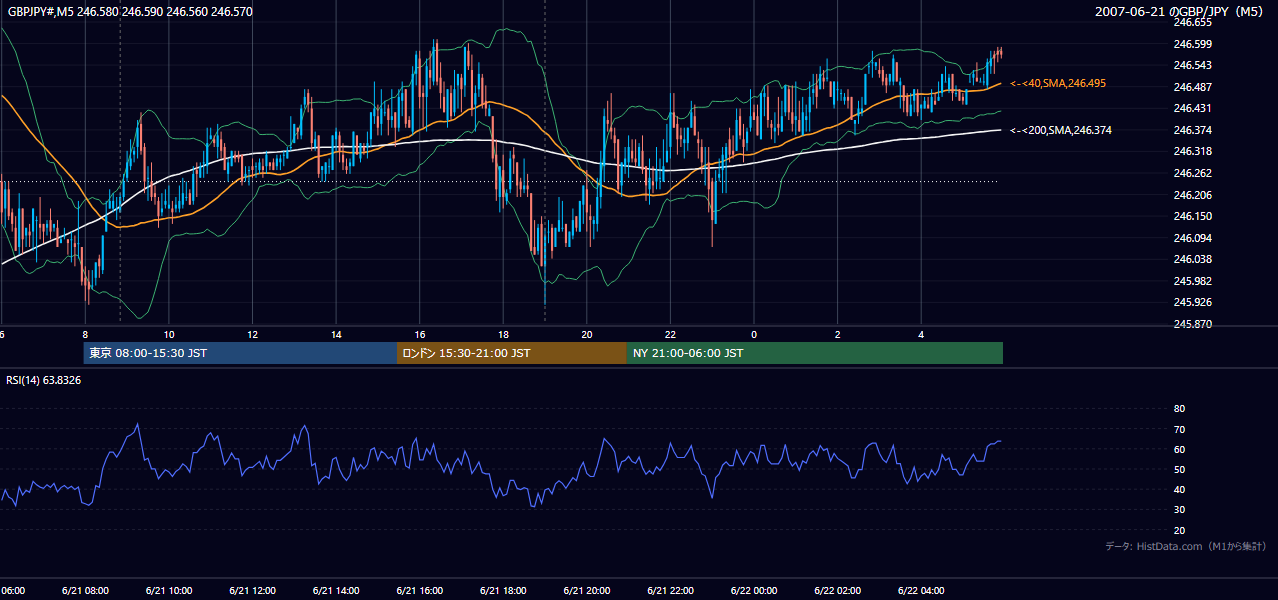 2007年6月21日(木) GBP/JPY 5分足チャート