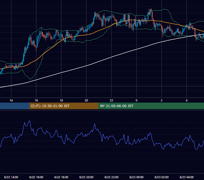 2007年6月22日（金） GBP/JPY 5分足チャート
