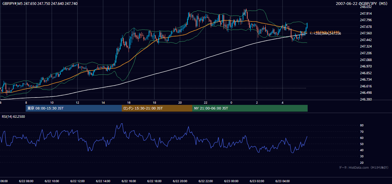 2007-06-22(金) GBP/JPY 5分足チャート