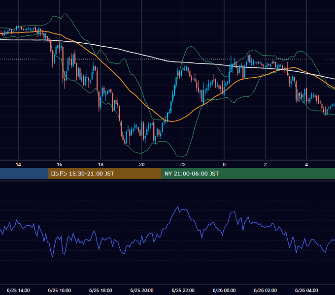 2007年6月25日（月） GBP/JPY 5分足チャート