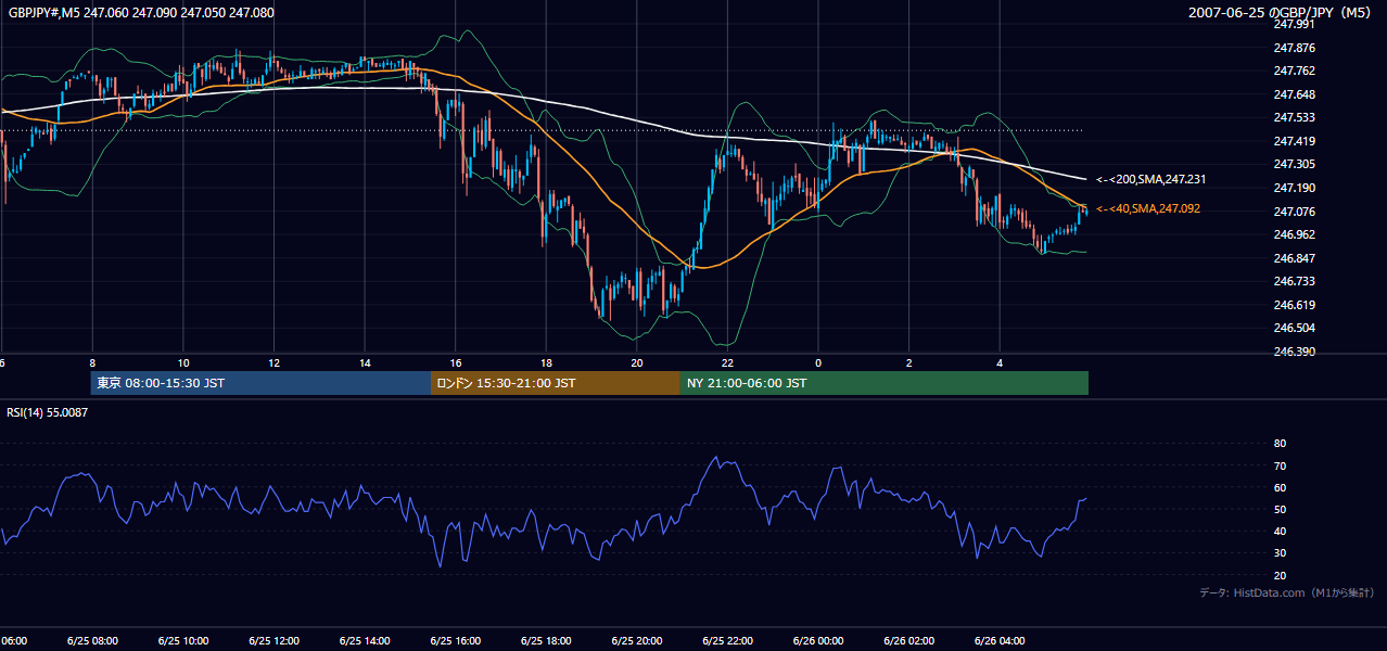 2007-06-25(月) GBP/JPY 5分足チャート