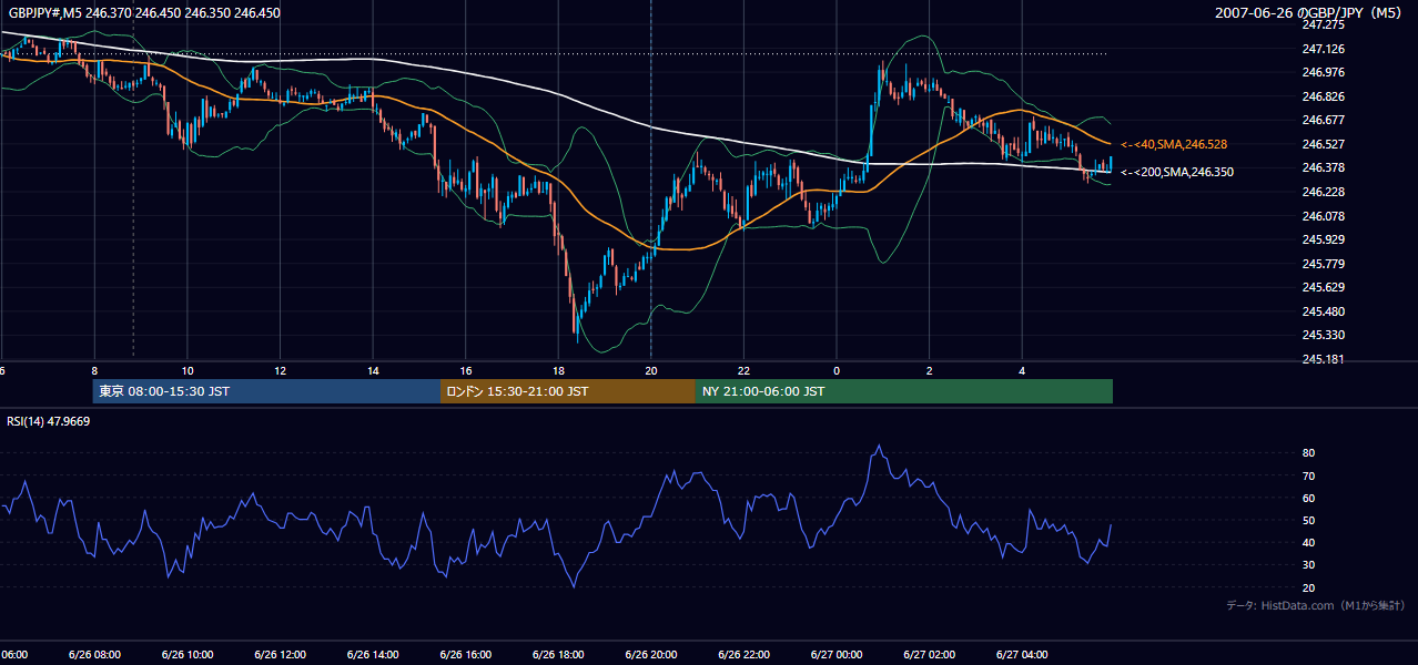 2007-06-26(火) GBP/JPY 5分足チャート