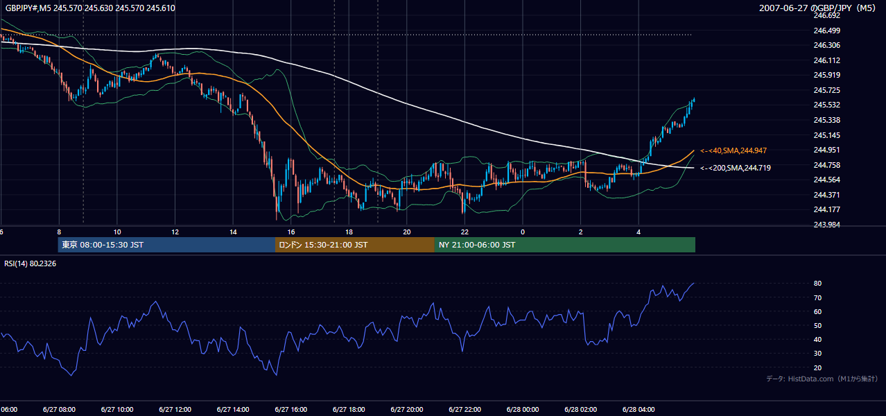 2007年6月27日(水) GBP/JPY 5分足チャート