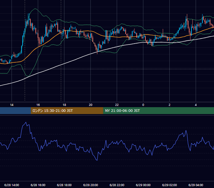 2007年6月28日（木） GBP/JPY 5分足チャート